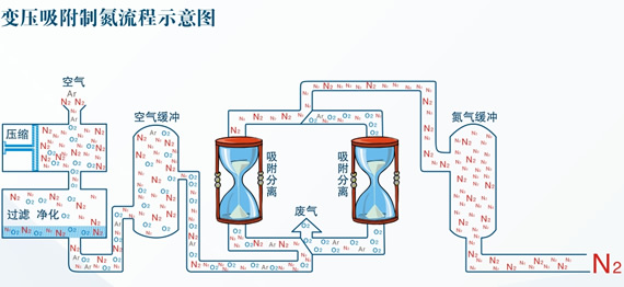 空壓機 制氮機